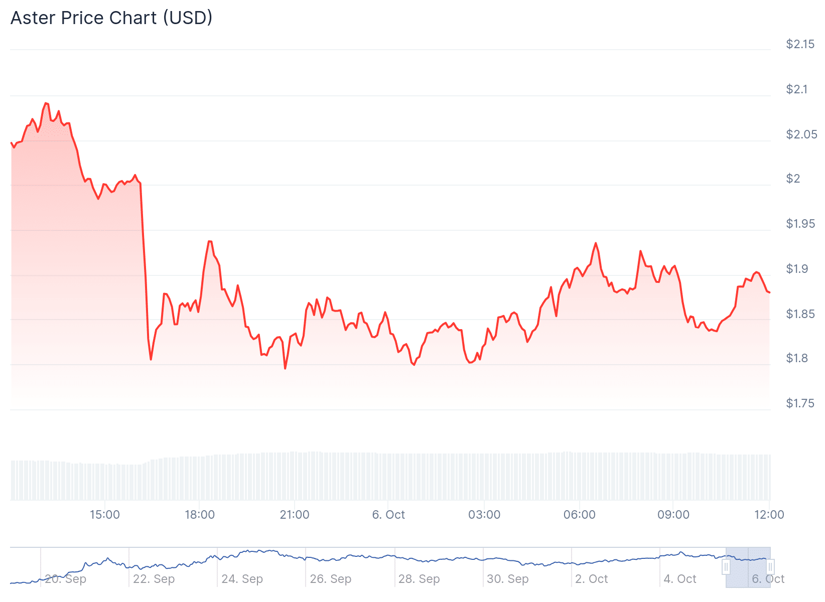 Aster-delisting löst an einem Tag einen Volumenschock von 60 Milliarden Dollar aus 9 Aster token price