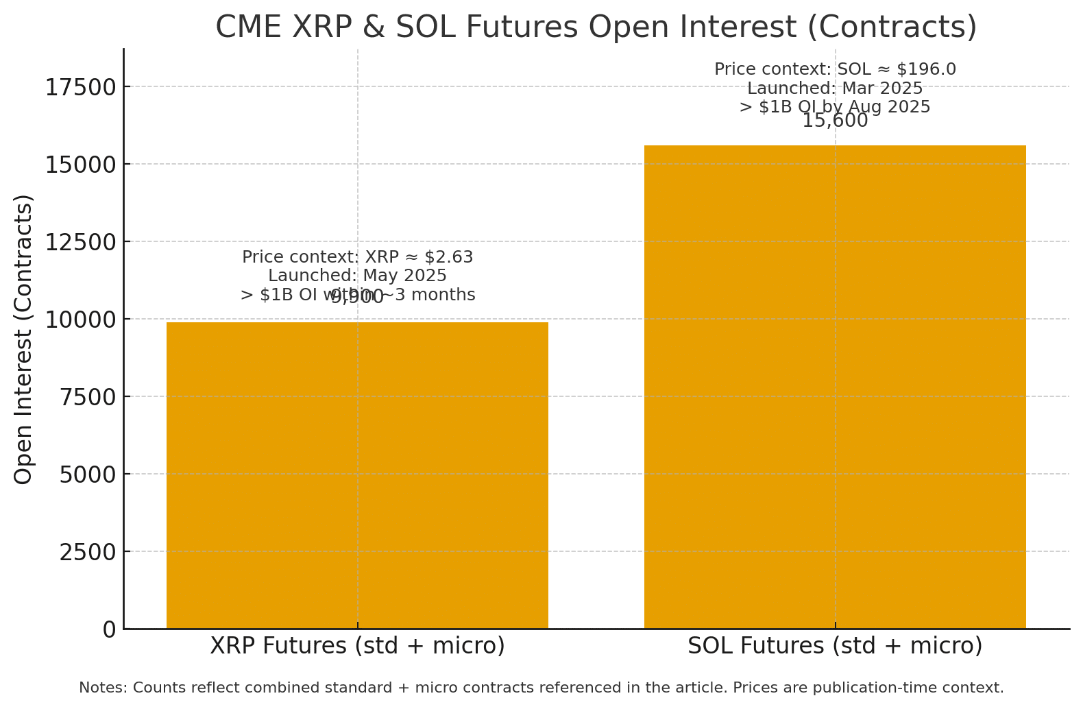 CME’s XRP and Solana Futures Hit Record Open Interest as Altcoin Demand Shifts to Regulated Venues 15 XRP and Solana and XRP futures
