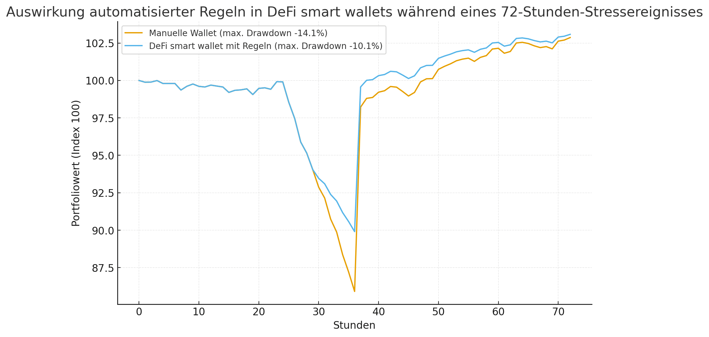 Wie DeFi-Smart-Wallets Liquidationen über Nacht reduzieren 8 Wie DeFi-Smart-Wallets Liquidationen über Nacht reduzieren