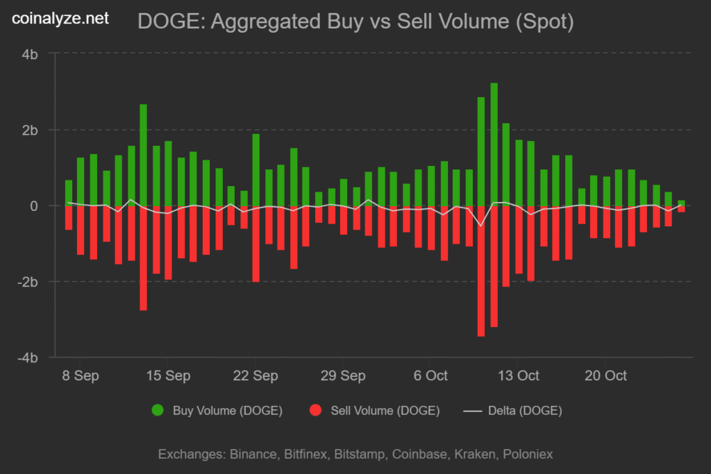 Dogecoin Whales Accumulate 15 Million DOGE as Retail Traders Exit the Market 31 DOGE News