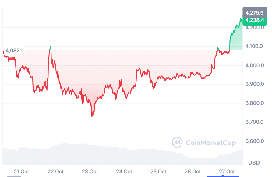 Crypto prices today: Market up 3.5% as BTC, ETH, XRP, BNB rebound 25 Ethereum price today