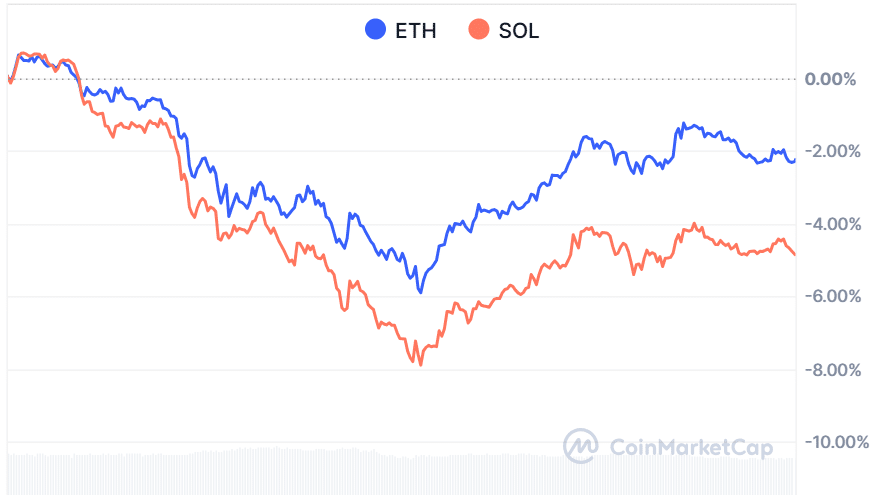 Crypto prices today: BTC, ETH, XRP and SOL weaken as leverage unwinds 13 Crypto prices today: BTC, ETH, XRP and SOL weaken as leverage unwinds
