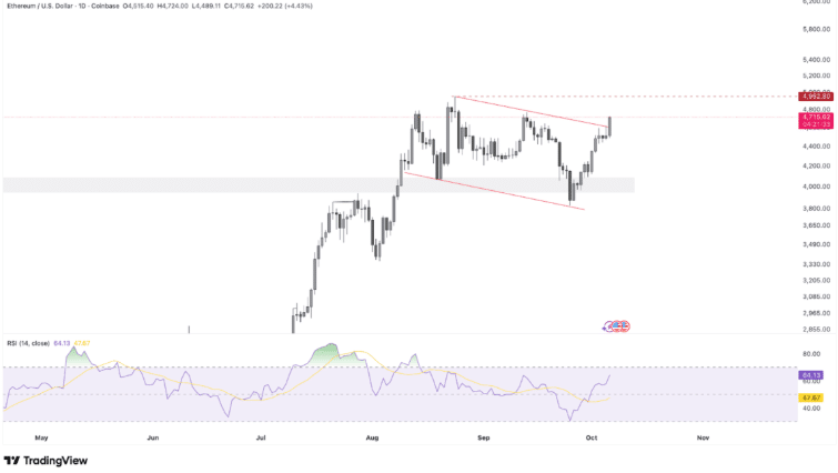 Ethereum-Ausbruch verstärkt sich, da Grayscale neue ETFs auflegt 8 Ethereum Breakout Strengthens as Grayscale Launches New ETFs