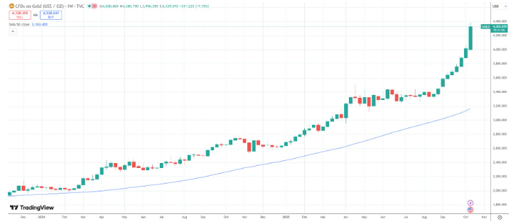 Capital Rotation Toward Bitcoin Anticipated Soon
