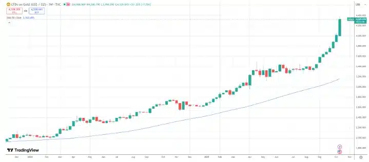 Goldrally erreicht neues Allzeithoch Könnte Bitcoin der Nächste sein = The Bit Journal
