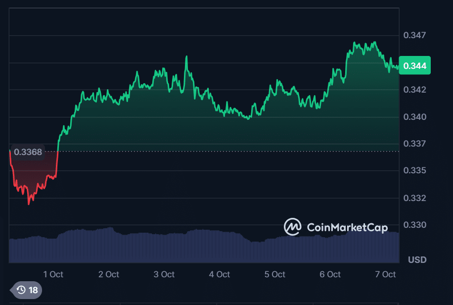 TRON (TRX) Price Prediction 2025: Aiming for $1 or Will MoonBull Take the Lead as the Best Token to Invest In = The Bit Journal