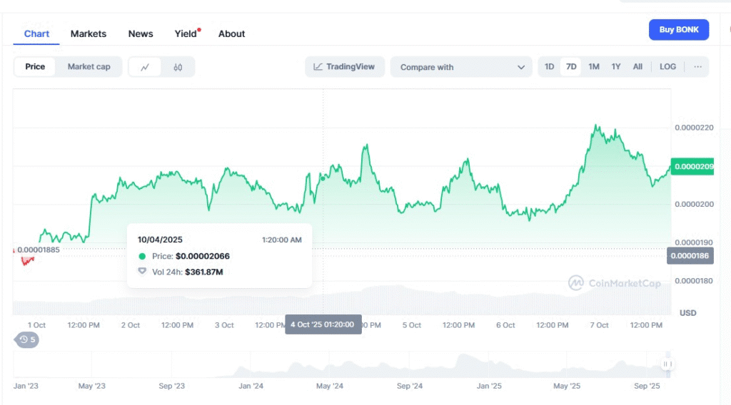 Bonk Price Prediction 2025: Will BONK Break 0.000021 While MoonBull's Early Investors Earn Over 11,800% ROI, the Best Crypto Presales to Buy Now? 2 Bonk Price Prediction 2025: Will BONK Break 0.000021 While MoonBull's Early Investors Earn Over 11,800% ROI, the Best Crypto Presales to Buy Now? = The Bit Journal