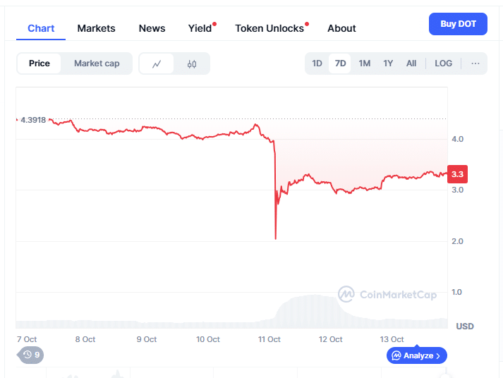 Polkadot Price Prediction 2025: DOT Rockets Toward $6 While MoonBull Dominates as the Best Crypto to Invest Today 2 Polkadot Price Prediction 2025: DOT Rockets Toward $6 While MoonBull Dominates as the Best Crypto to Invest Today = The Bit Journal