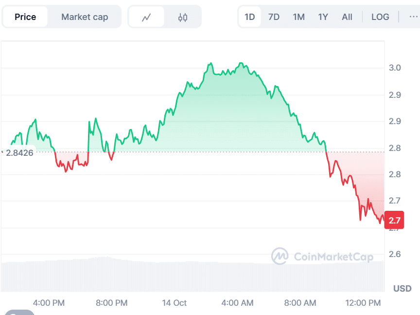 SUI Price Prediction Targets $3.39 by 2030, as BullZilla Smashes Past $900k In Presale as the Top Trending Crypto to Buy Today 1 SUI Price Prediction Targets $3.39 by 2030, as BullZilla Smashes Past $900k In Presale as the Top Trending Crypto to Buy Today = The Bit Journal