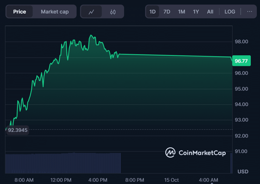 Litecoin Price Prediction: Can LTC Break $150 While MoonBull Explodes with 9,256% ROI Among Top Crypto Presales in Q4 2025? = The Bit Journal