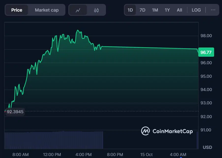 Litecoin Price Prediction: Can LTC Break $150 While MoonBull Explodes with 9,256% ROI Among Top Crypto Presales in Q4 2025? = The Bit Journal