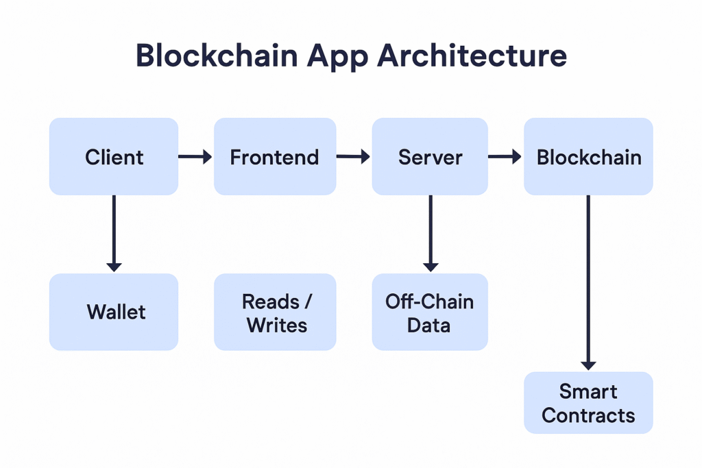 How To Get Started Developing Blockchain App in 2025 8 blockchain-app