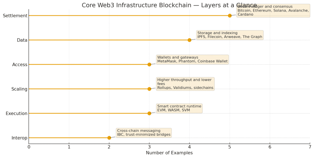 The Role Of Blockchain In Web3 Ecosystem 8 The Role Of Blockchain In Web3 Ecosystem = The Bit Journal
