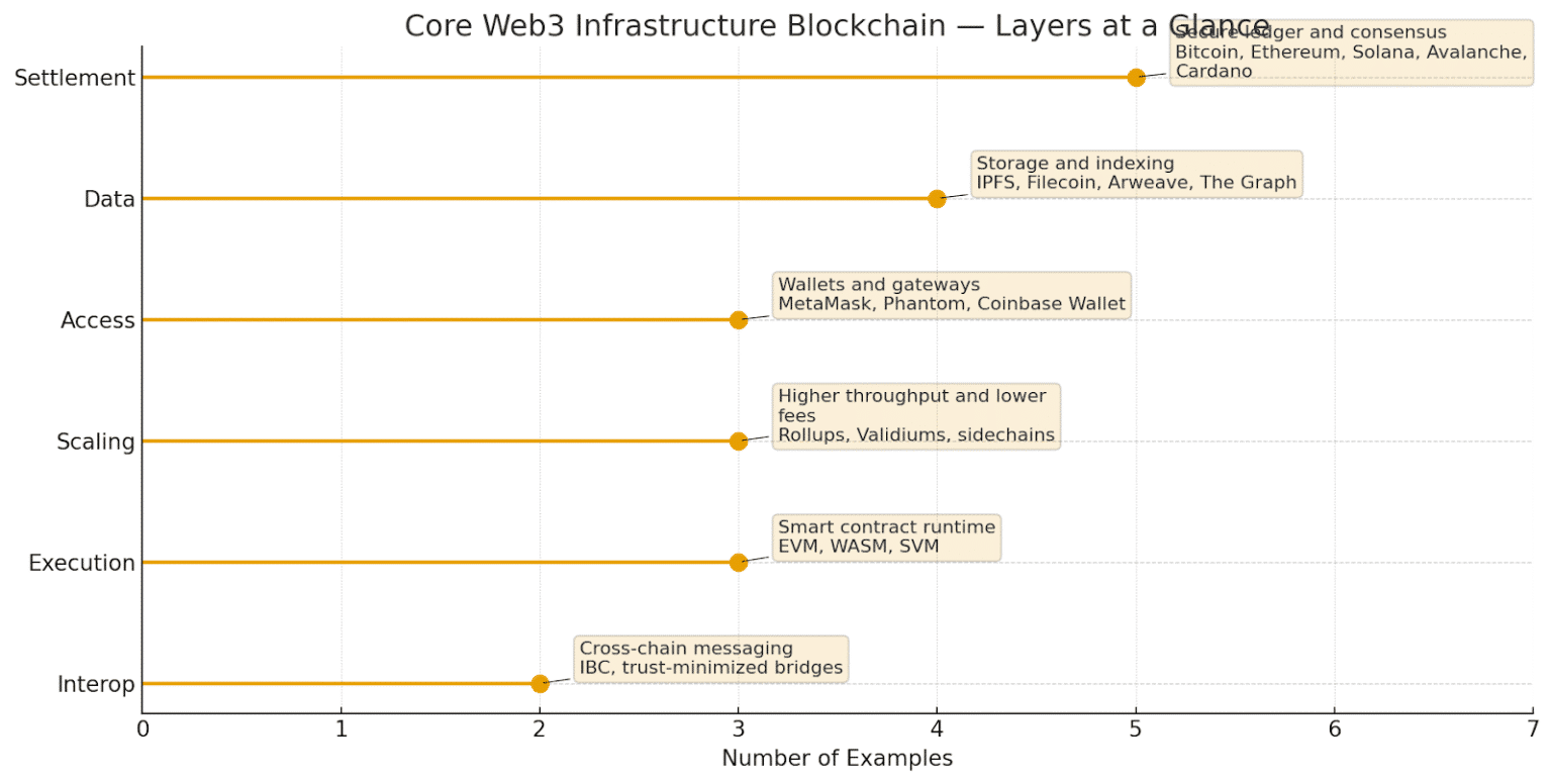 Blockchain in Web3 Ecosystem: Role, Layers and Use Cases