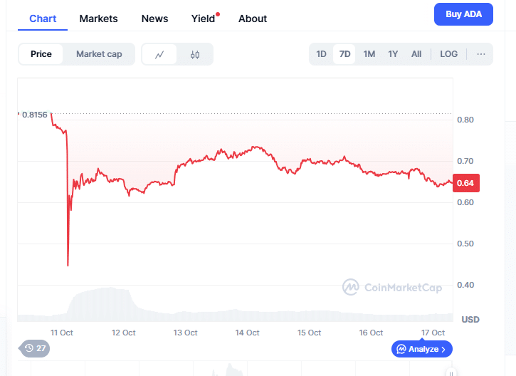 Cardano Price Prediction 2025: Can ADA Hit $2.10 or Fall Back to $0.40 While This Next Viral Crypto Goes Parabolic? 2 Cardano Price Prediction 2025: Can ADA Hit $2.10 or Fall Back to $0.40 While This Next Viral Crypto Goes Parabolic? = The Bit Journal