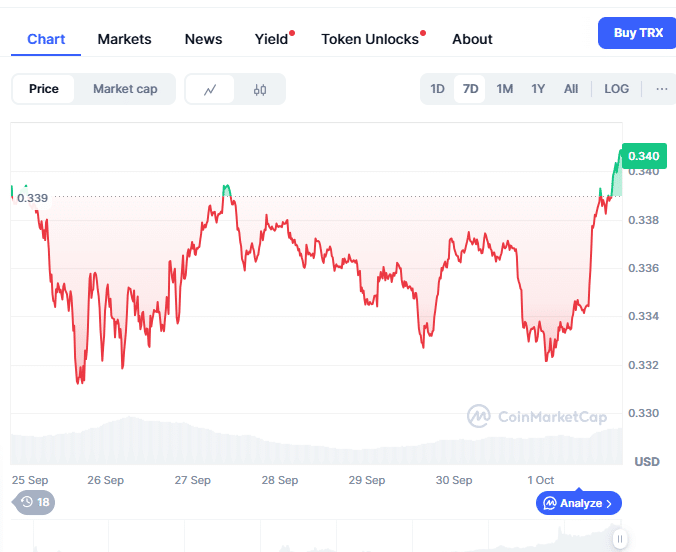 TRON Price Prediction: TRX Eyes $1 Growth as MoonBull Presale Ignites New Crypto Coin 2025 Excitement = The Bit Journal