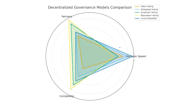 DAOs In Web3: How DAOs Are Reshaping Organizational Structure in Web3 = The Bit Journal