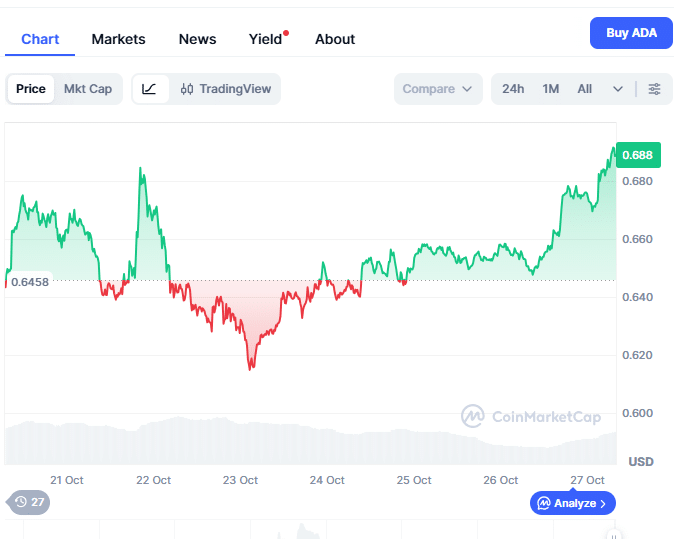 Cardano Price Prediction: Could ADA Hit $2 While MoonBull Surges With 9,256% ROI as the Best Crypto Presale in Q4 2025? 18 Cardano Price Prediction: Could ADA Hit $2 While MoonBull Surges With 9,256% ROI as the Best Crypto Presale in Q4 2025? = The Bit Journal