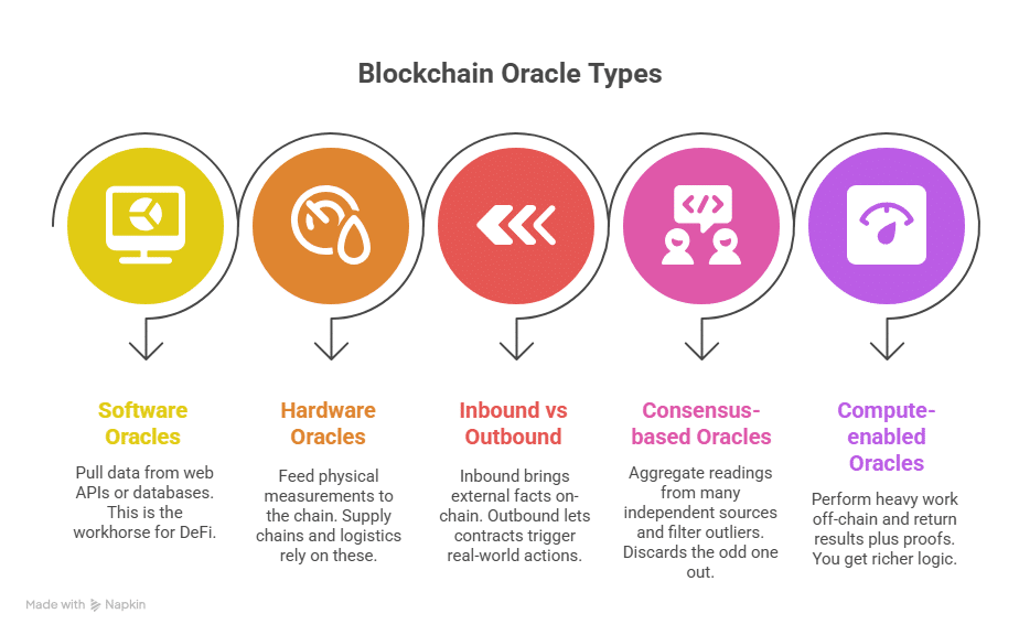 Blockchain Oracle Development: A Complete Guide for Smart Contract Integration 1 Blockchain Oracle Development: A Complete Guide for Smart Contract Integration = The Bit Journal