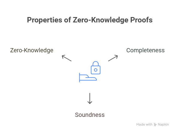 An Introduction to Zero-Knowledge Proofs for Developers 7 An Introduction to Zero-Knowledge Proofs for Developers = The Bit Journal