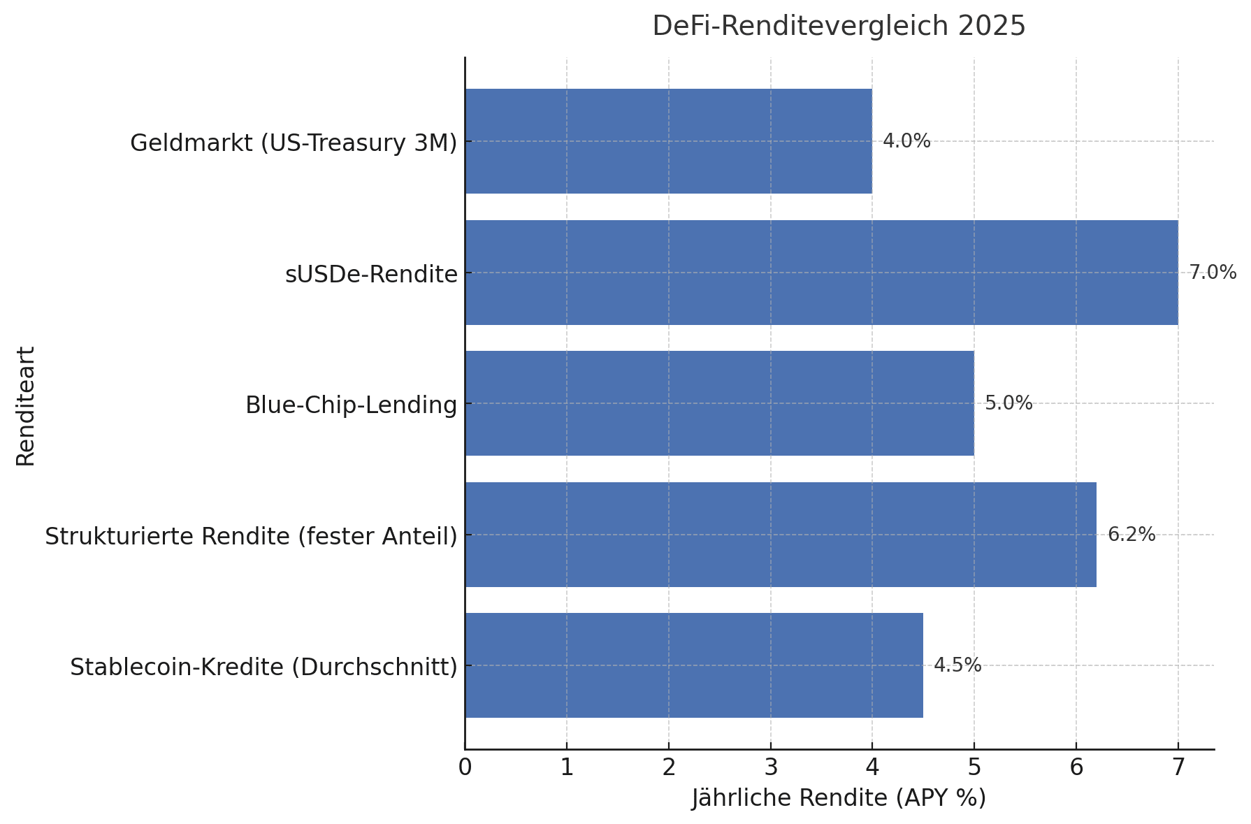 Ist DeFi-Yield-Farming noch rentabel? Eine datenbasierte Einschätzung für 2025 32 Ist DeFi-Yield-Farming noch rentabel? Eine datenbasierte Einschätzung für 2025