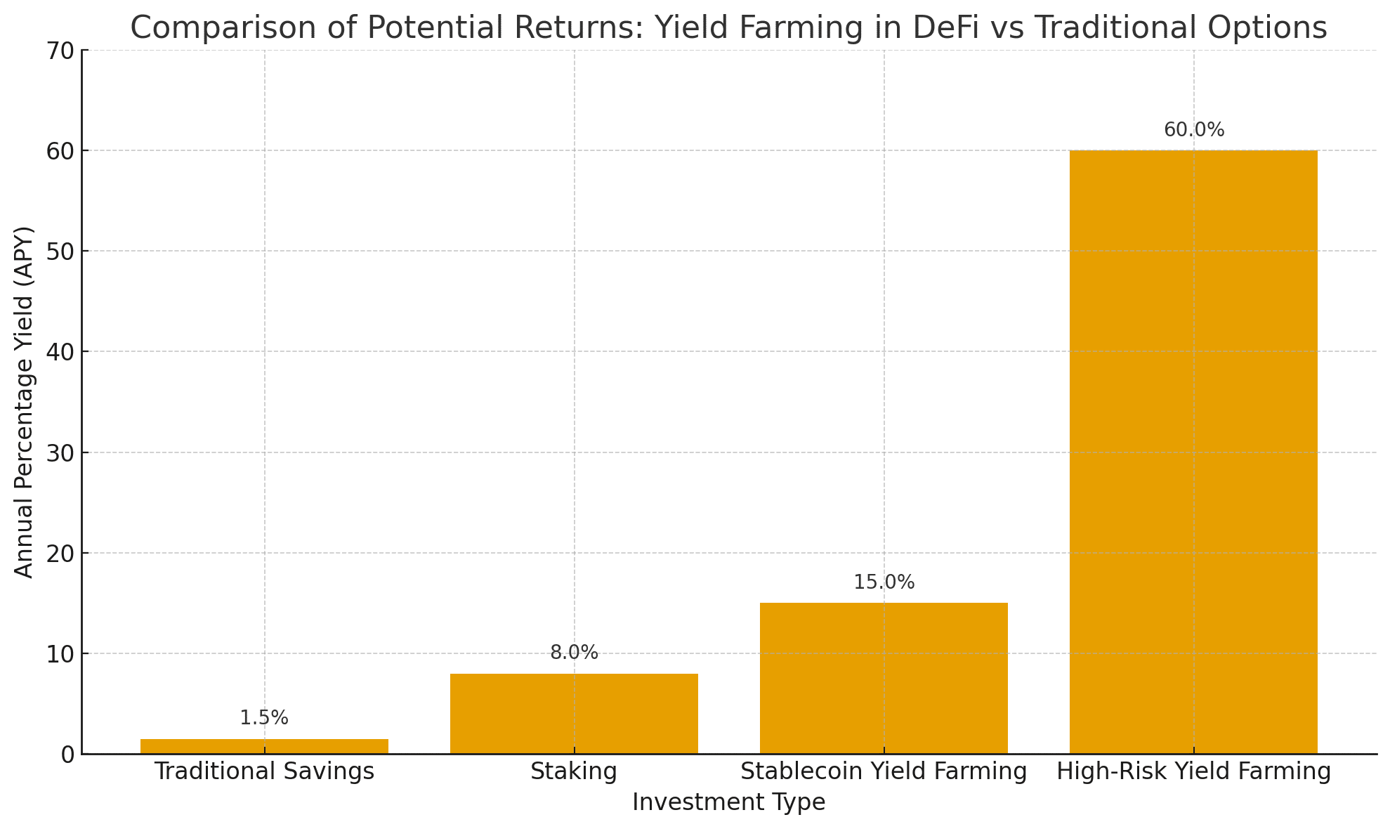 Yield Farming in DeFi