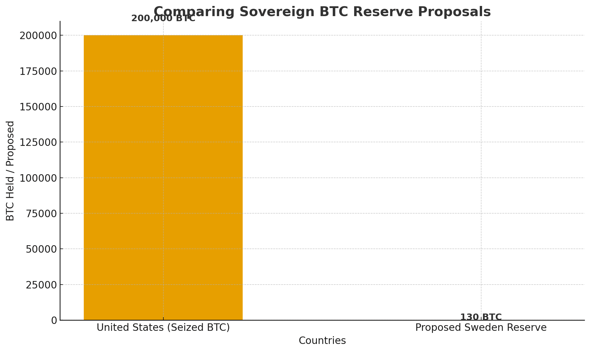 Will a Europe-U.S. BTC Reserve Race Take Shape? 8 BTC Reserve