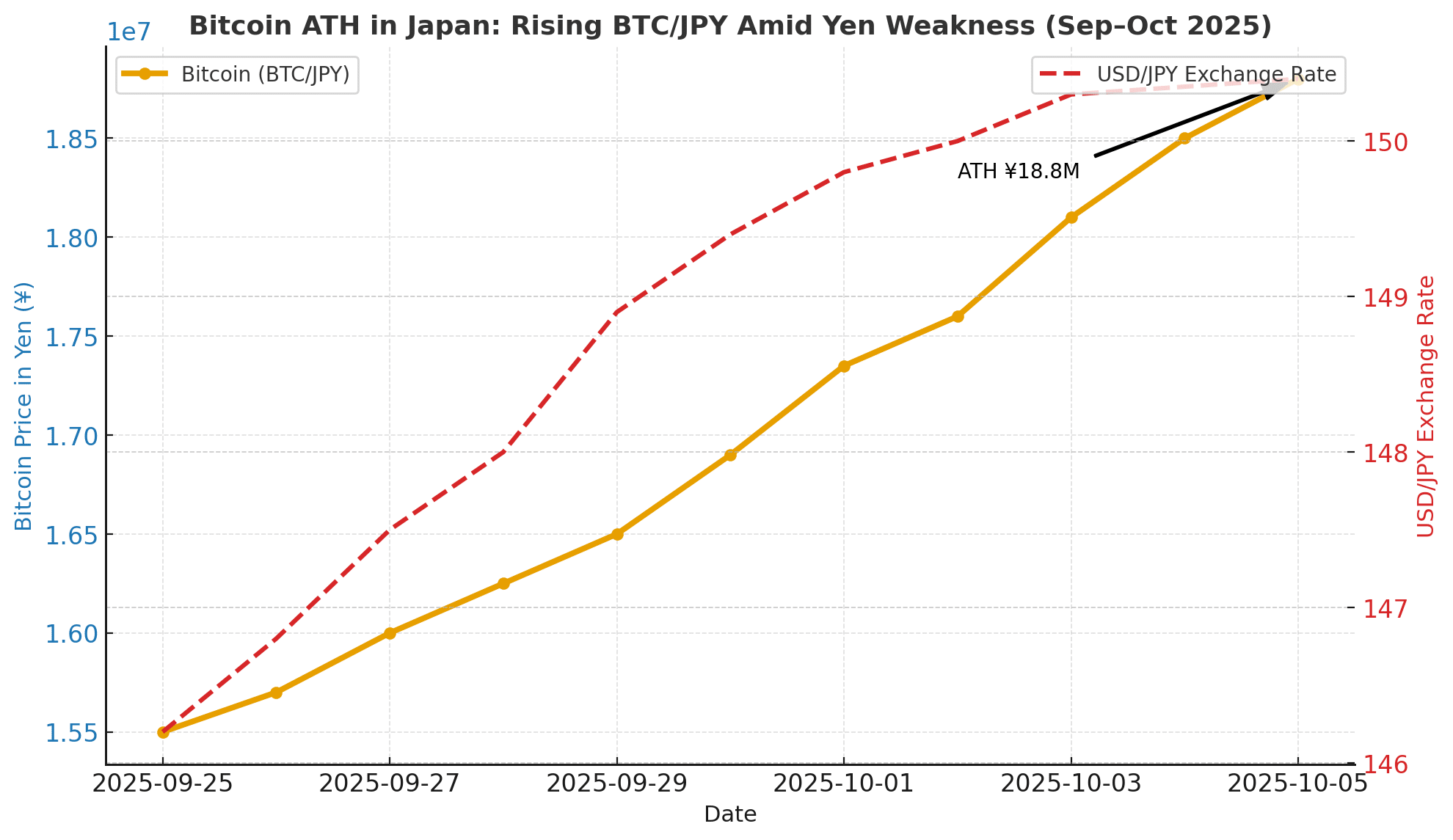 Bitcoin ATH: Japan’s Yen Weakens as PM Sanae Revives Abenomics 8 Bitcoin ATH