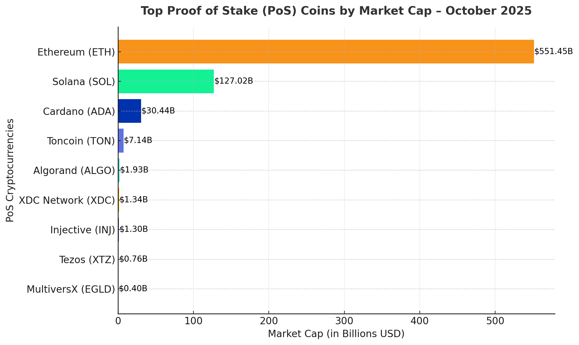 Top Proof of Stake coins