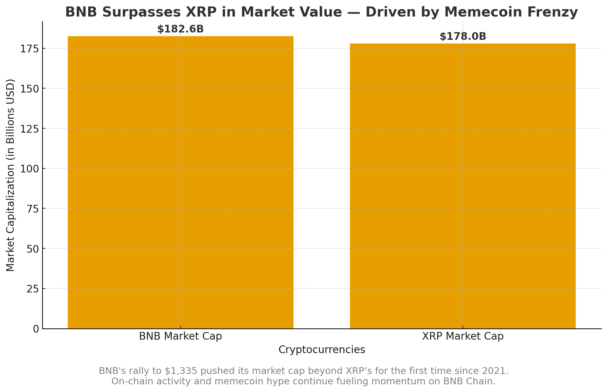 BNB Breaks Records: Meme Coin Boom Pushes It Past XRP in Market Value 8 BNB price prediction