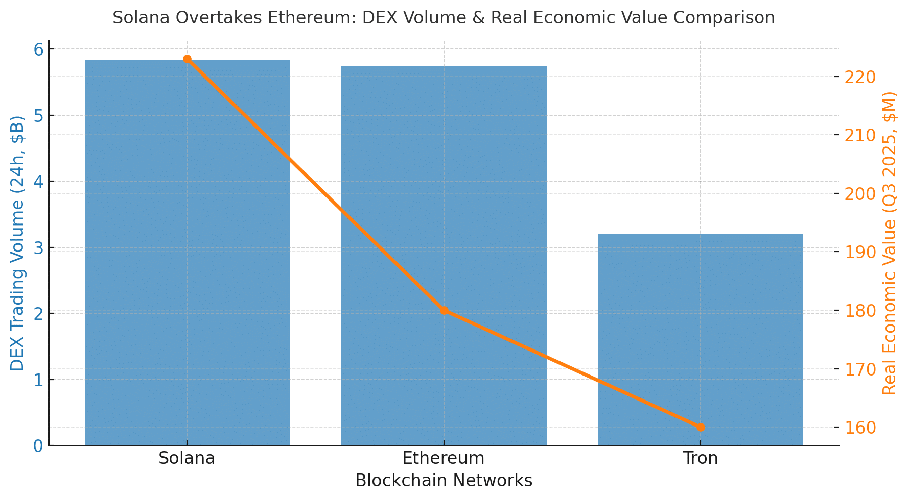Solana overtakes Ethereum