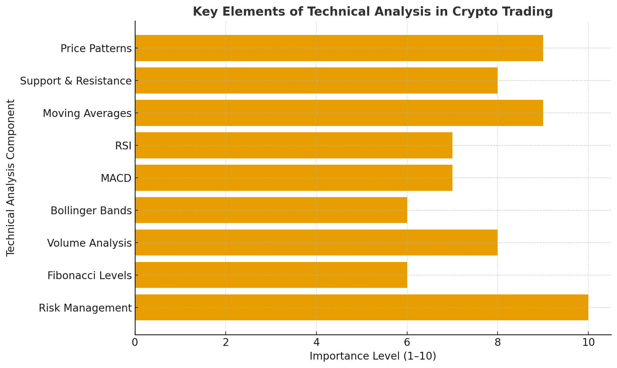 technical analysis oin crypto trading