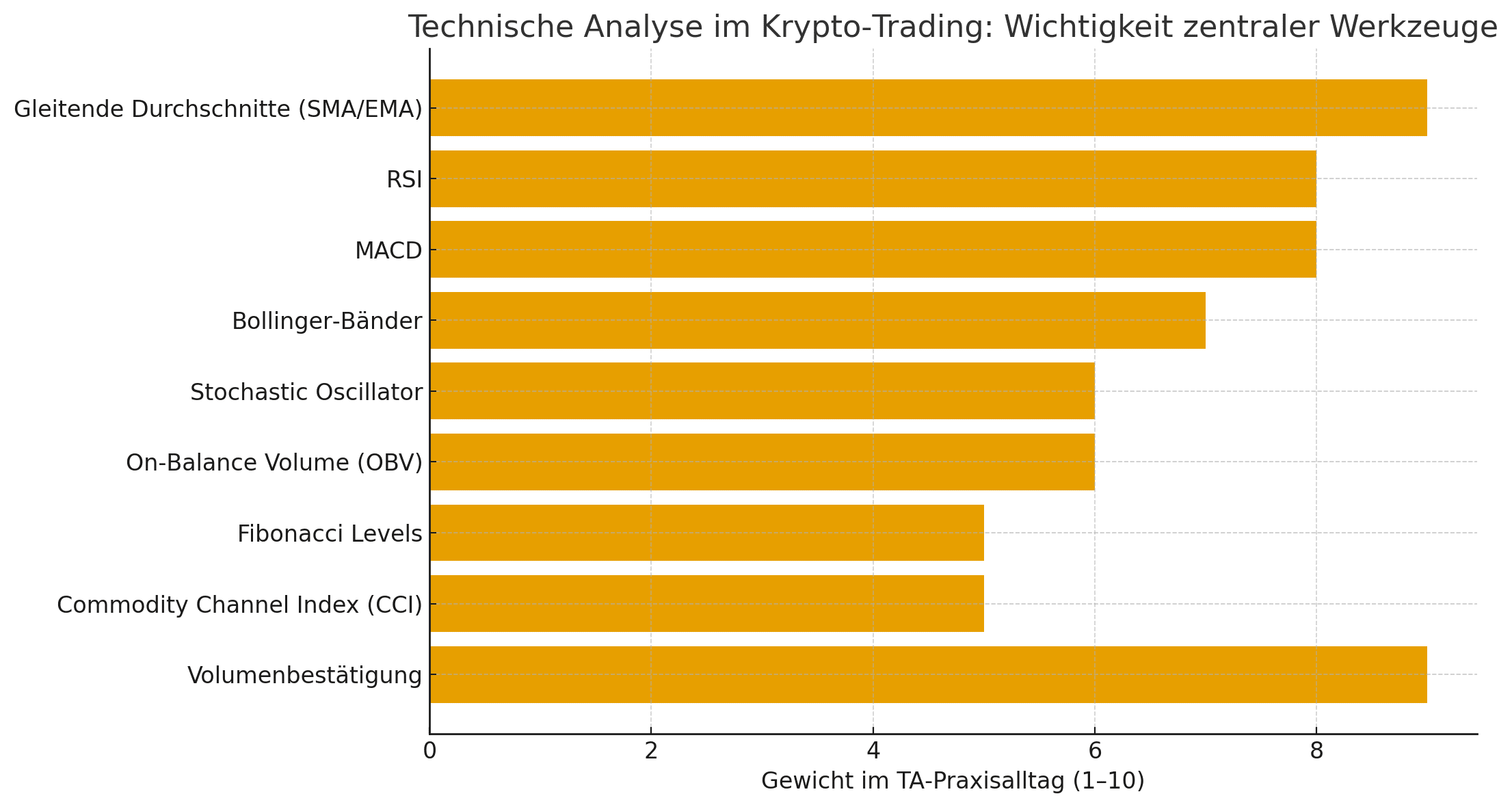 Krypto-Trading meistern: So nutzt du technische Analyse richtig