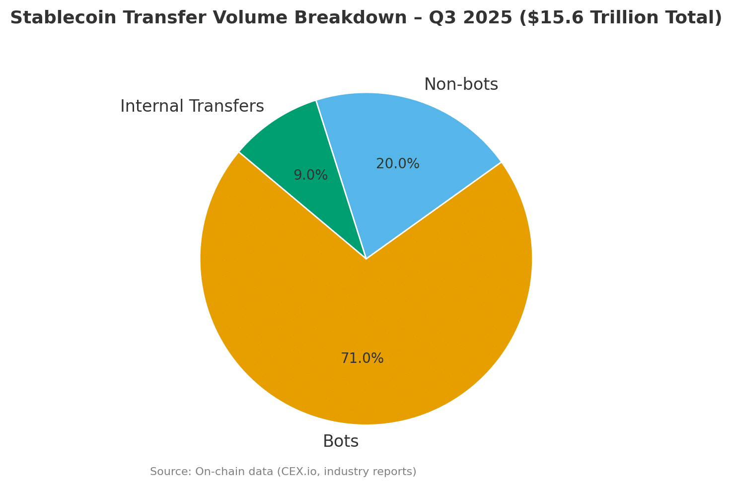 Stablecoin Market