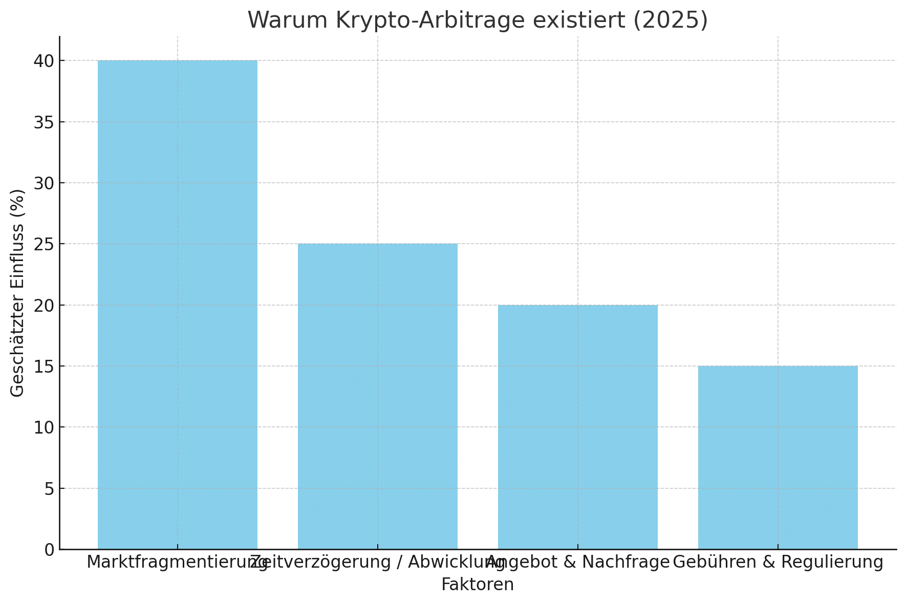 Was ist Krypto-Arbitrage und wie funktioniert sie?