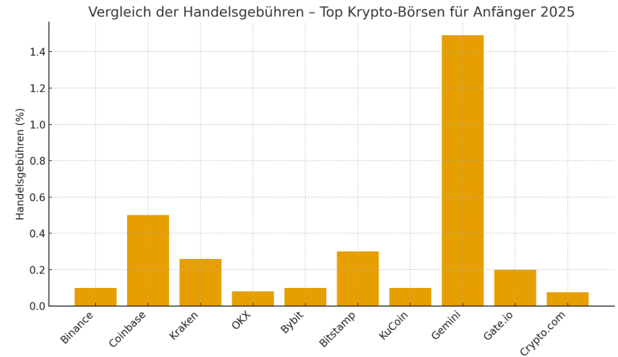 Top 10 der besten Krypto-Börsen für Anfänger 2025 und 2026 8 Top 10 der besten Krypto-Börsen für Anfänger 2025 und 2026