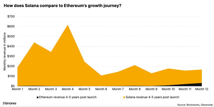 Solana Revenue Reaches $2.85 Billion, Outpacing Ethereum’s Early Growth: 21Shares 9 Solana Revenue Rakes in $2.85B, Outpaces Ethereum's Early Days