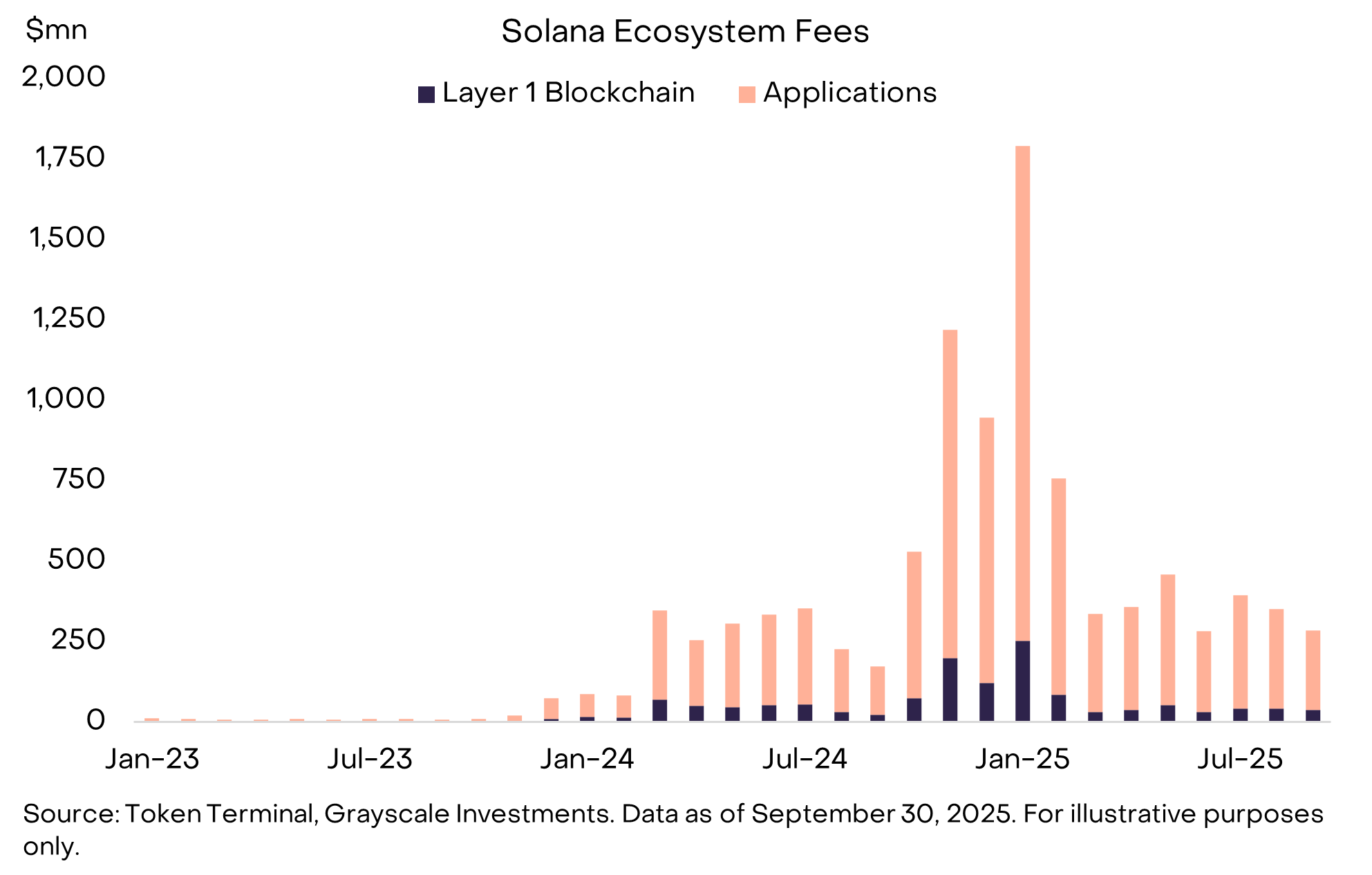 Grayscale Identifiziert Solana-Ökosystem als führend in der Blockchain-Aktivität = The Bit Journal