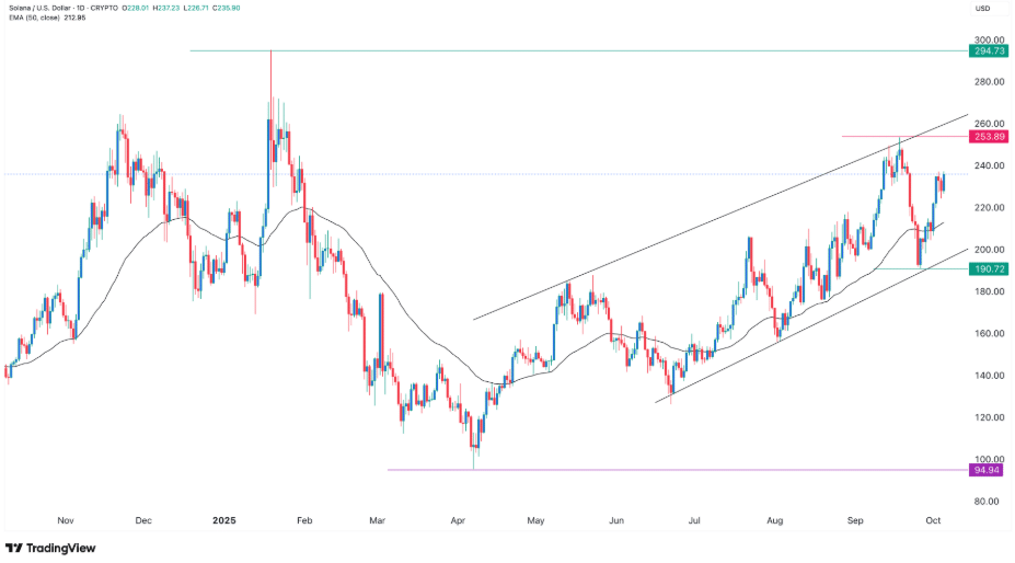 Solana Breakout Accelerates: Could a New All-Time High Be Next? 
