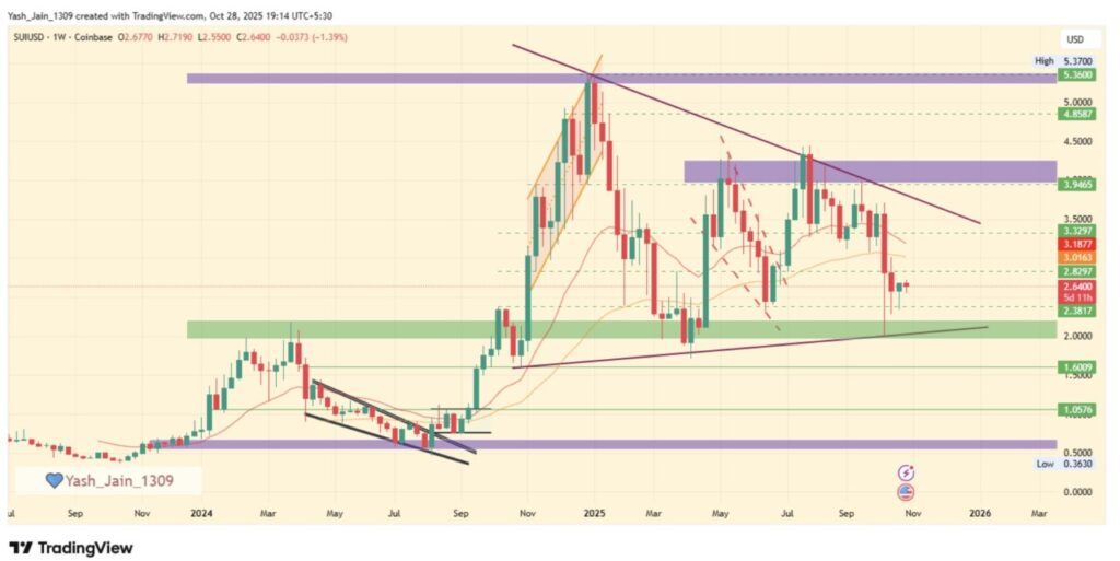 SUI price analysis