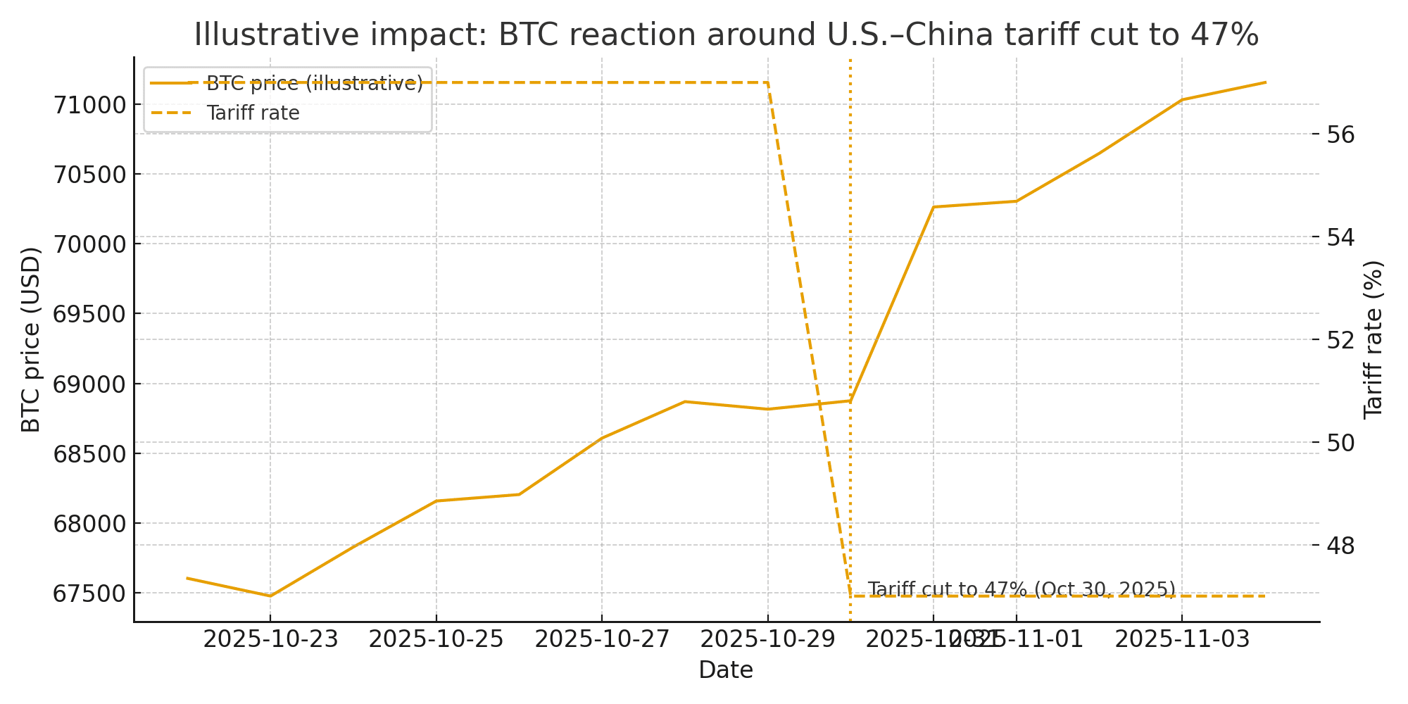 Tariff Chill Lifts Crypto Mood As Trump Says Xi Meeting Was “12 out of 10”