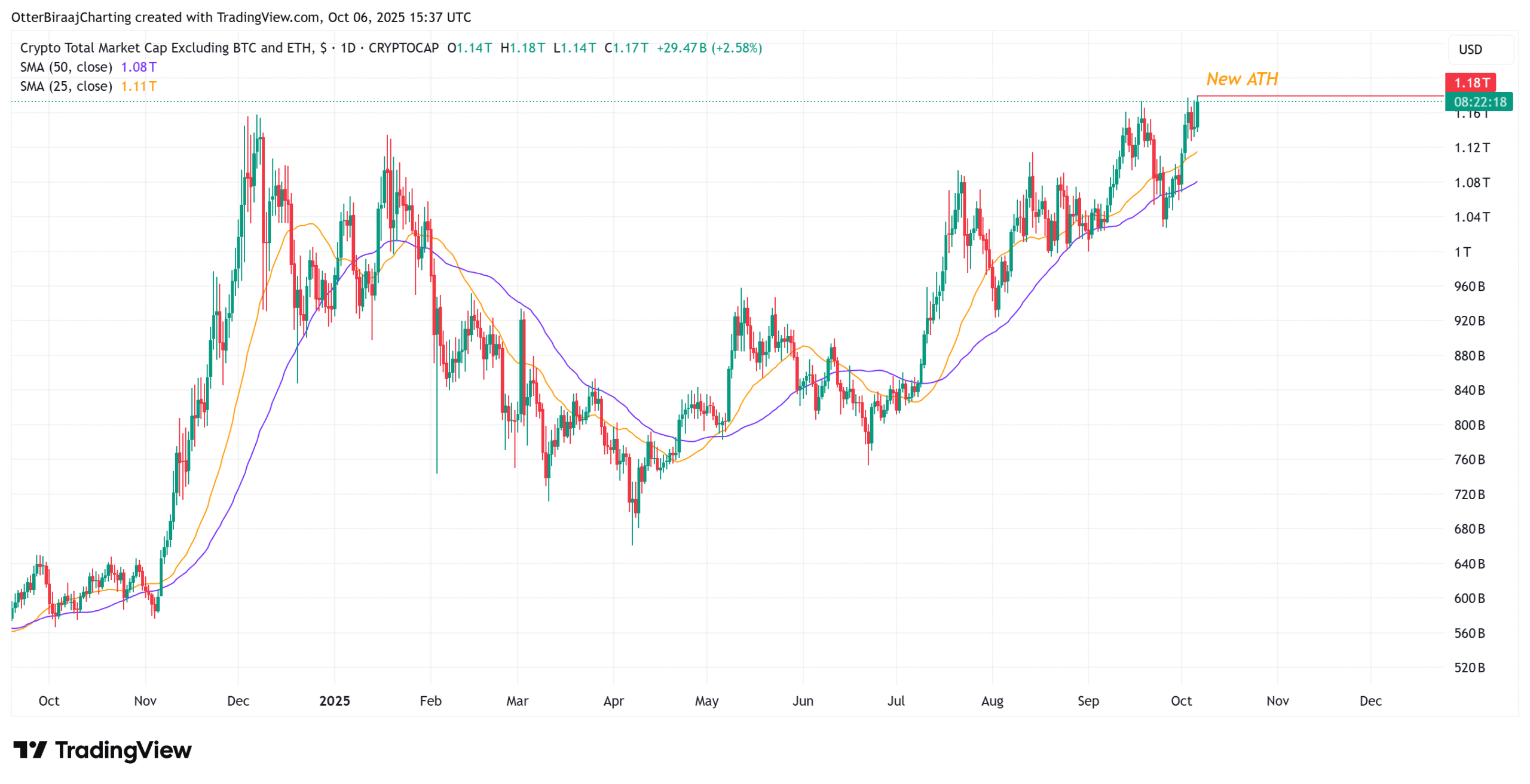Altcoin Season Signals Flash as Bitcoin Dominance Weakens 9 Altcoin Season Signals Trigger