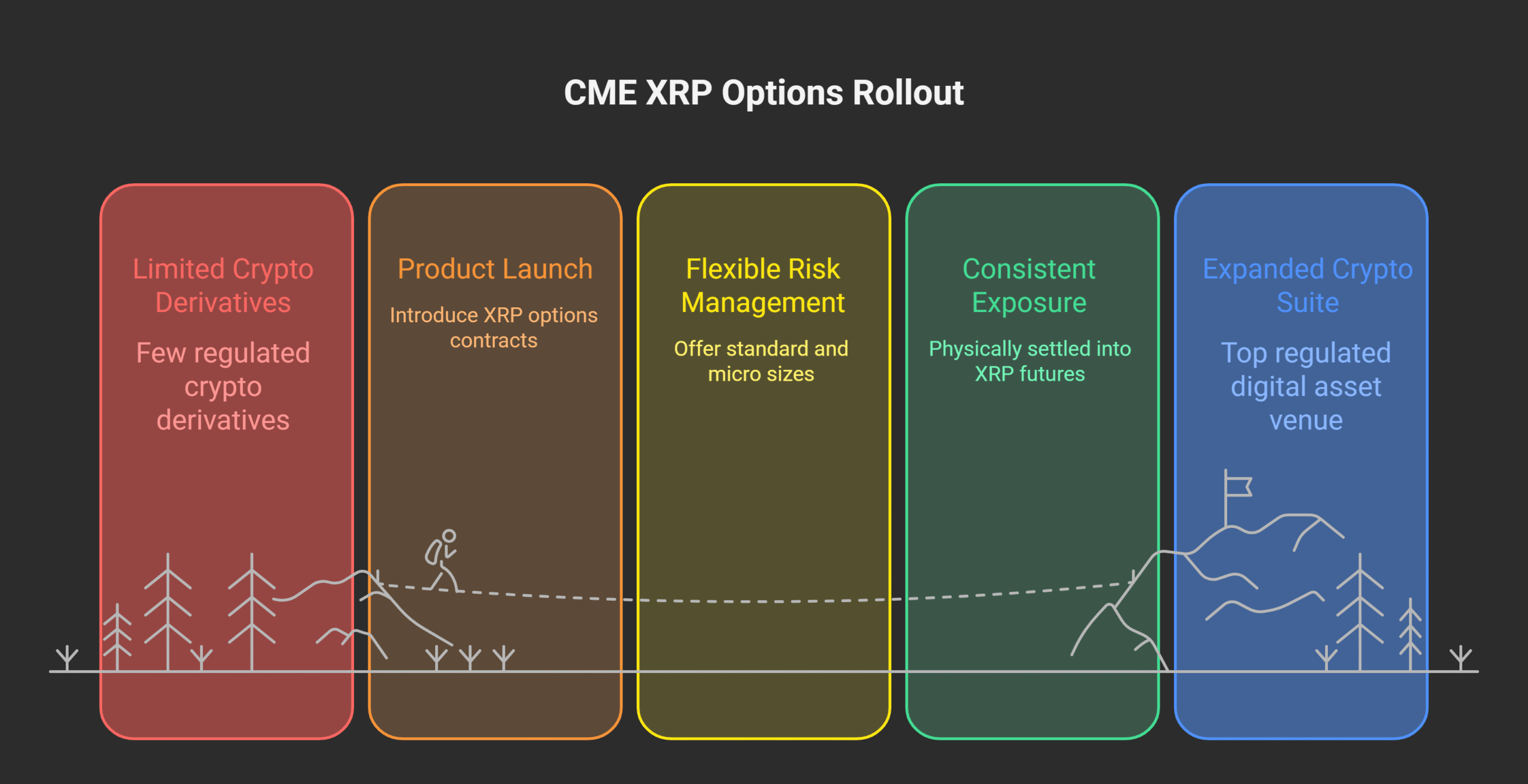 CME XRP Options