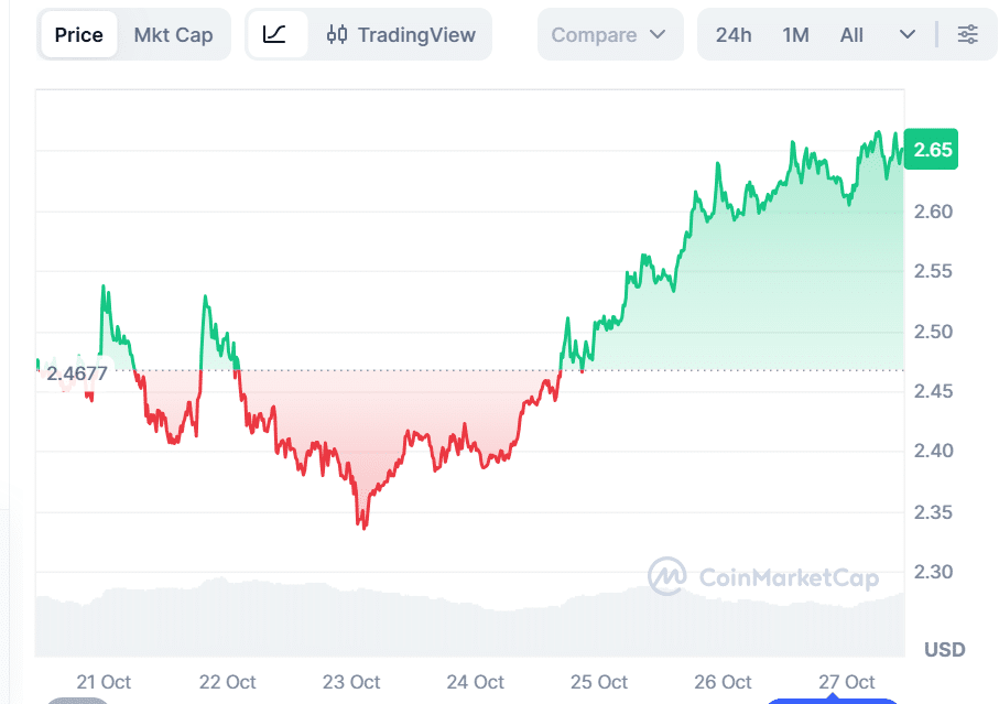Crypto prices today: Market up 3.5% as BTC, ETH, XRP, BNB rebound 26 XRP price today
