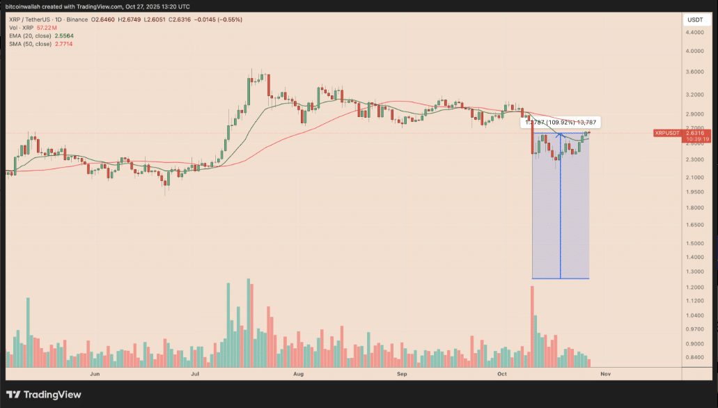 XRP Price November Outlook: How High Can It Run 2 XRP Price November Outlook: How High Can It Run
