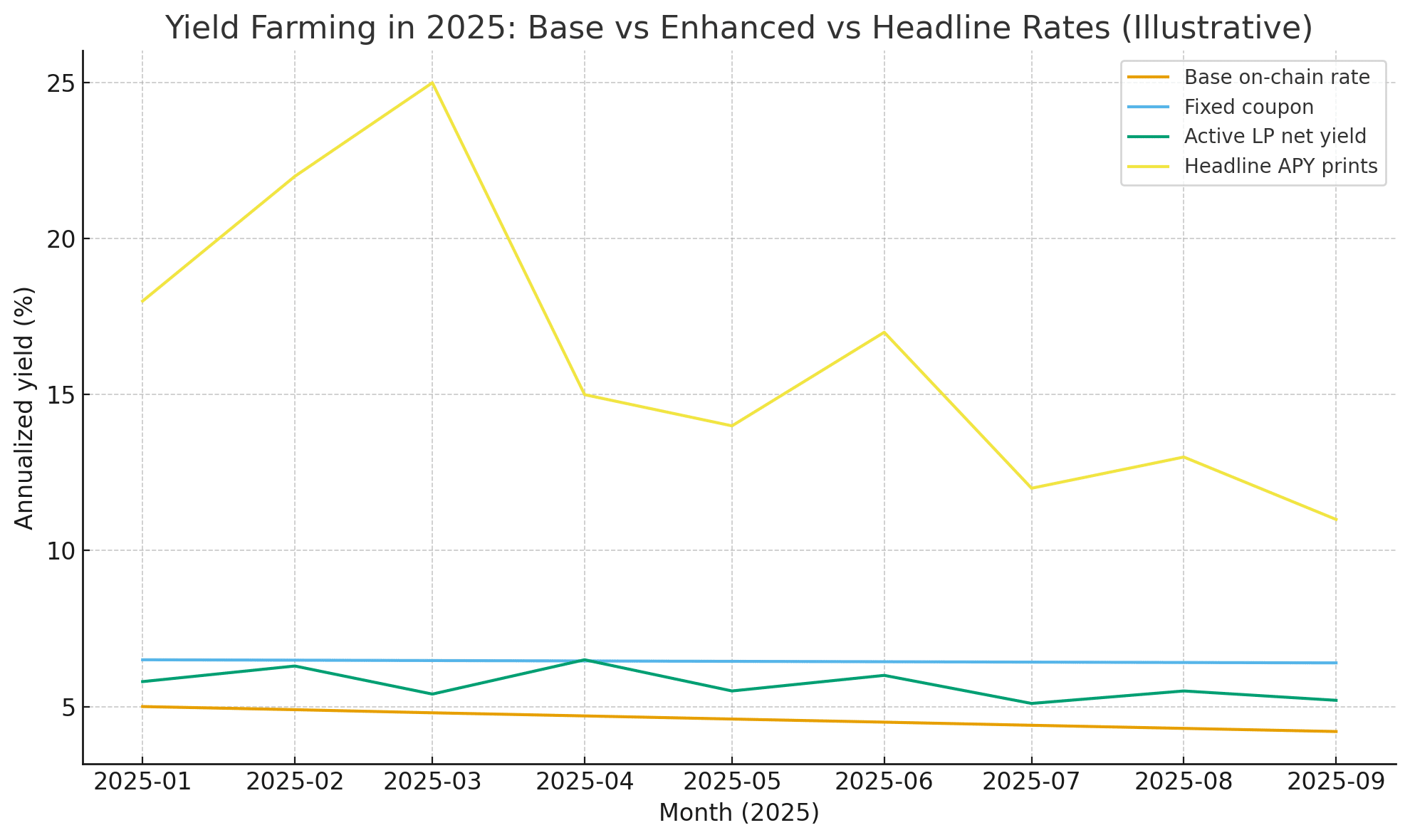 Is DeFi Yield Farming Worth It Anymore? A Data First Verdict for 2025 35 Highest APY yield farming