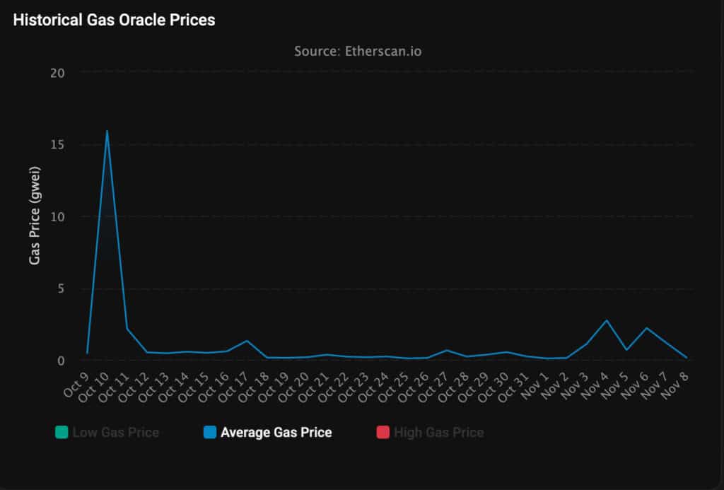 Ethereum gas fees