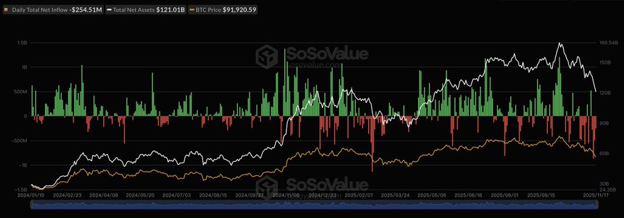 $74.5M Flees Bitcoin ETFs as XRP, Ethereum and Solana Soak Up Fresh Cash 2 Crypto ETFs News