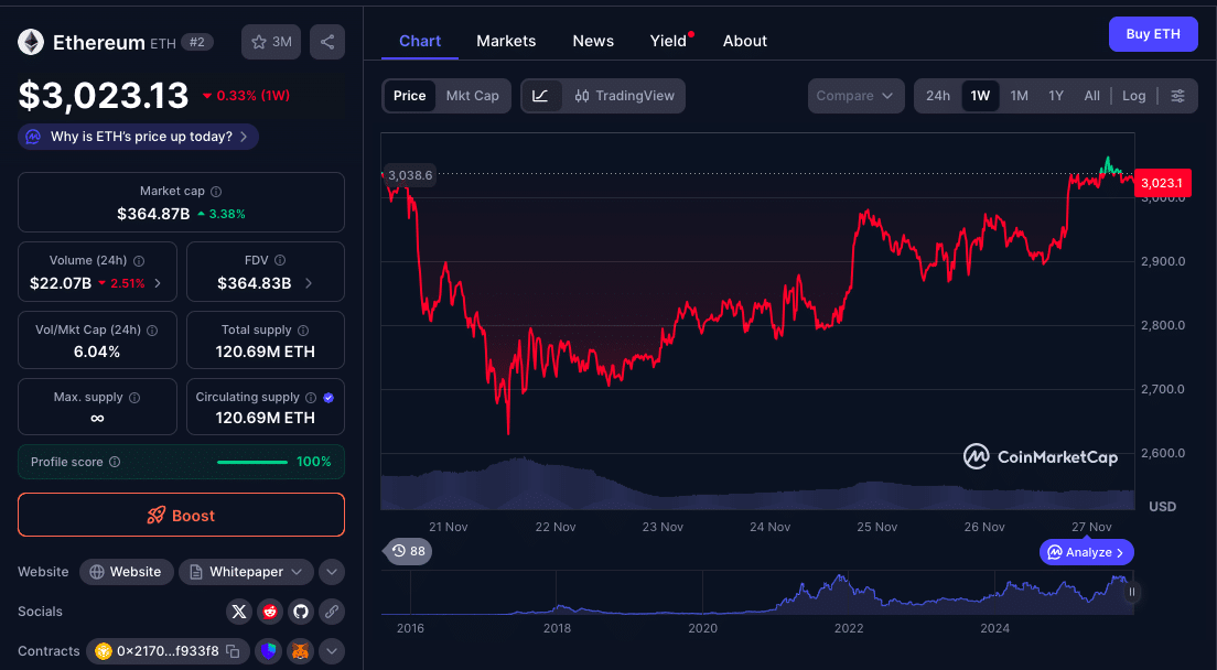 Ethereum ETFs Pulled In $175M So Why Is $ETH Still Stuck at $3K? 1 Ethereum ETF inflows: $175M in Two Days, But Why Is ETH Still Weak?