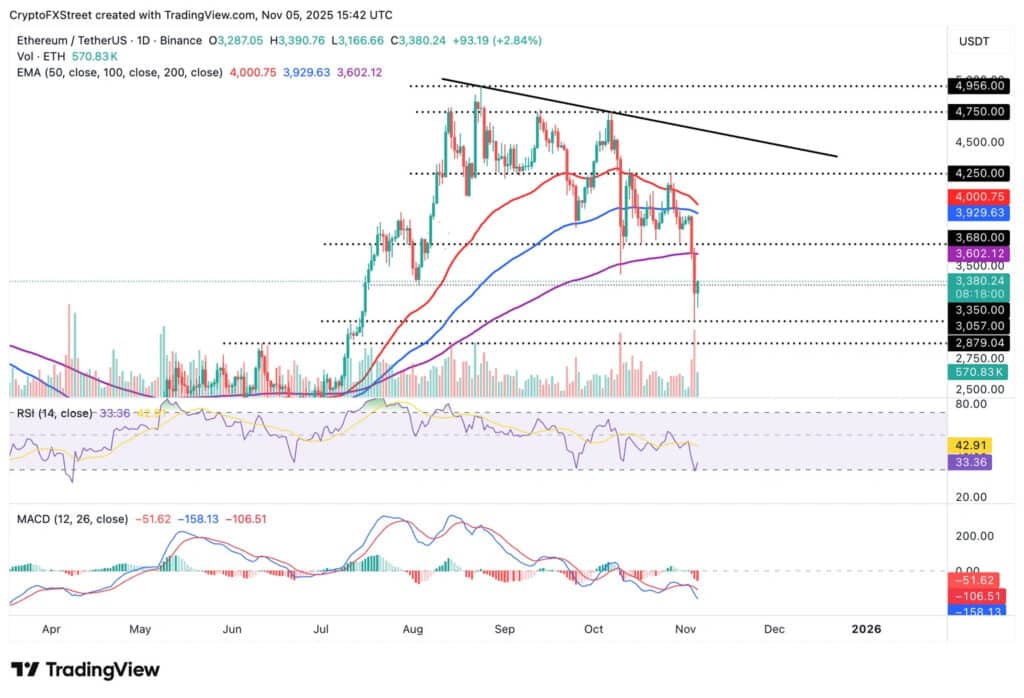 Ethereum Price Falls to $3,300: Is a Drop to $2,400 the Next Target? 2 ETH News Today